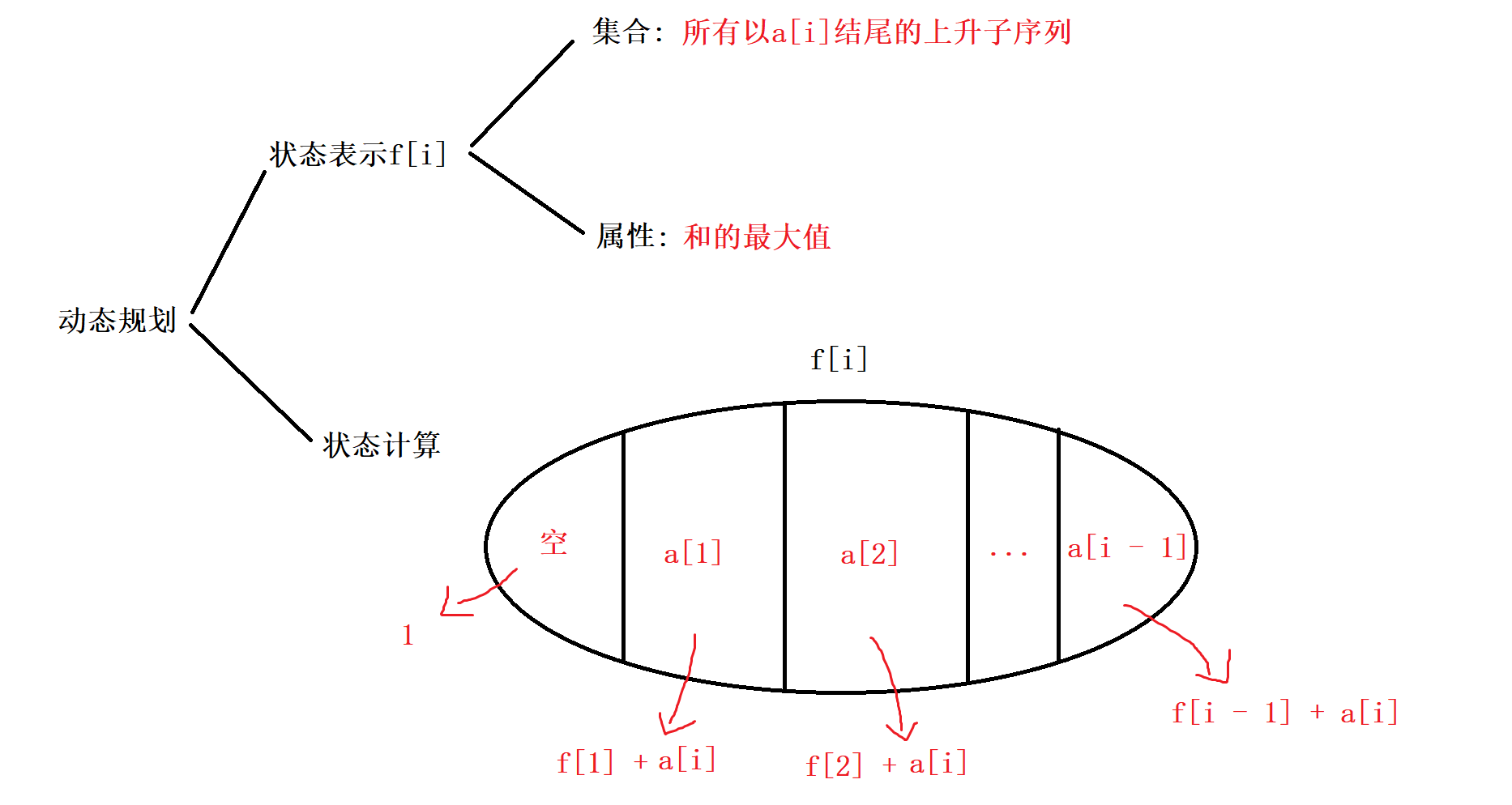 最大上升子序列和.png