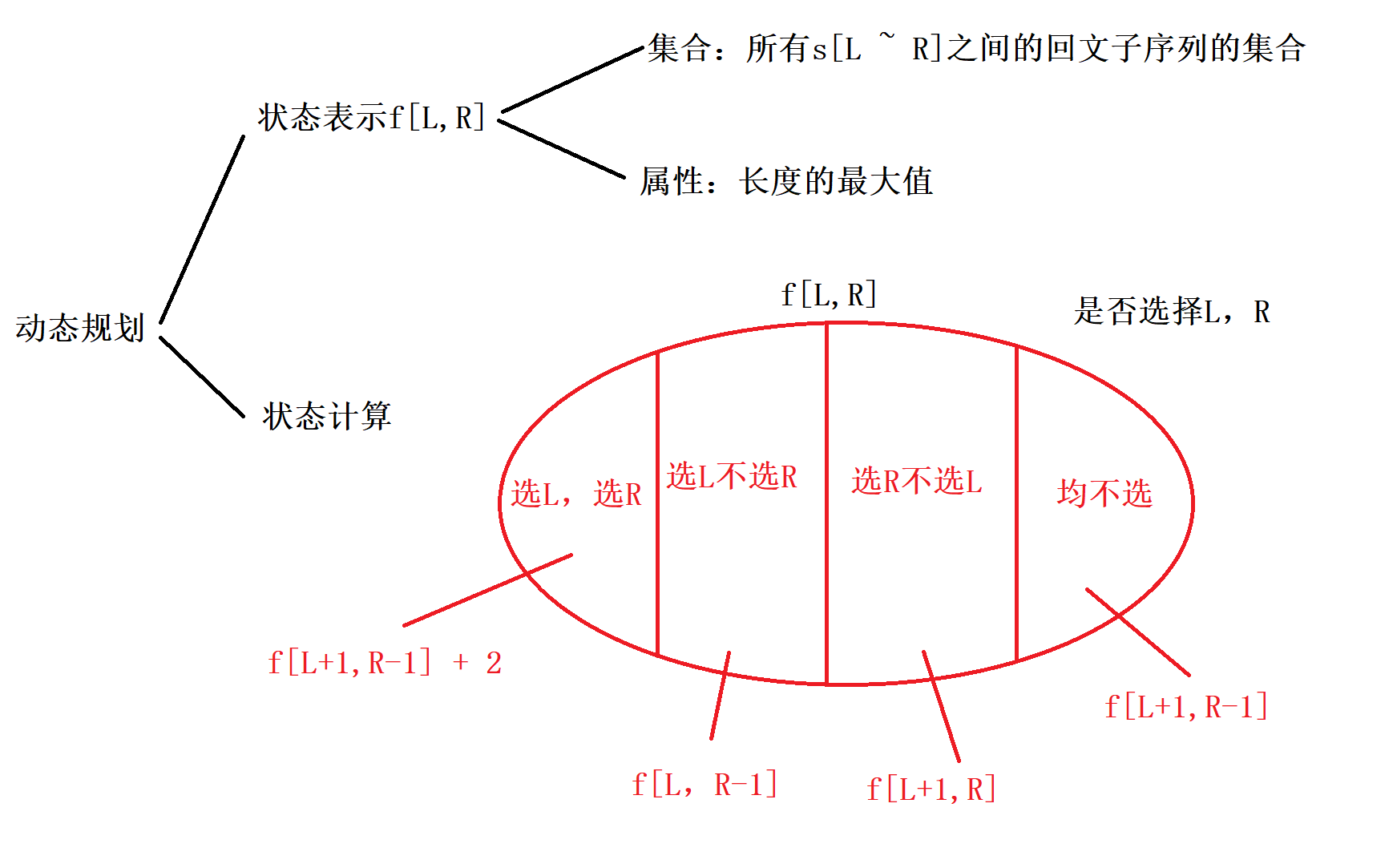 dp分析过程