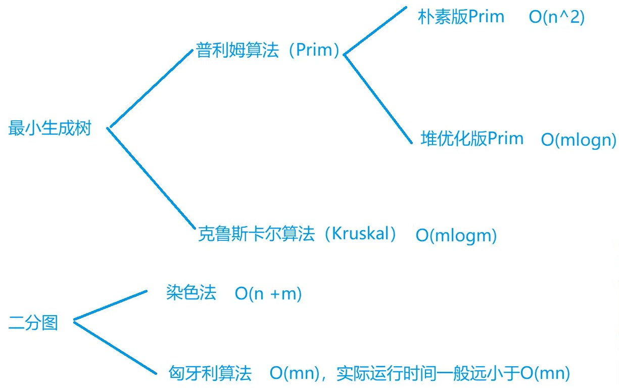 最小生成树、二分图.jpg