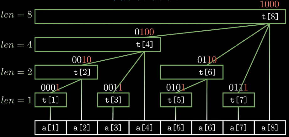 树状数组-结点覆盖的长度.png