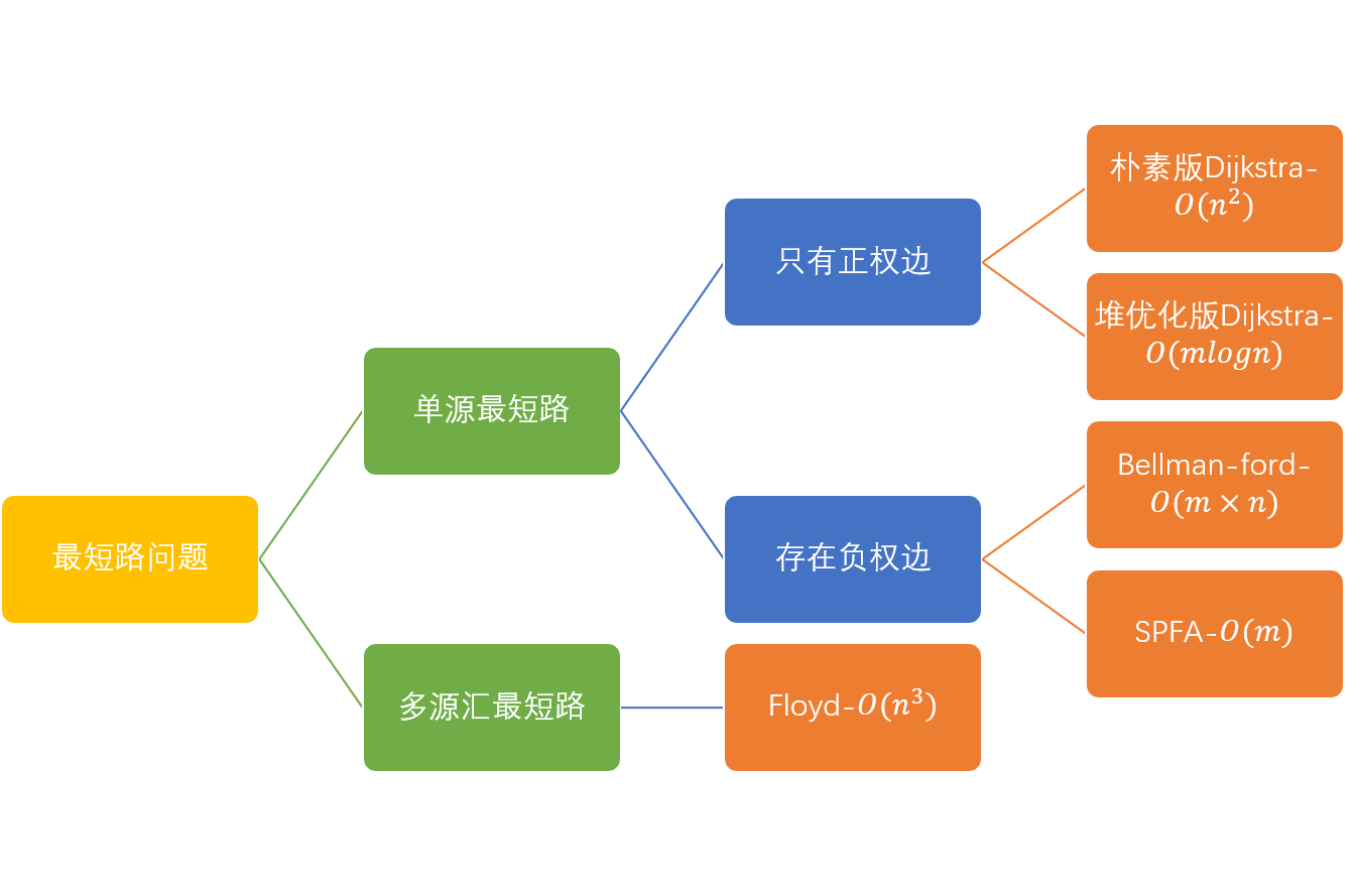 图论-最短路问题.png