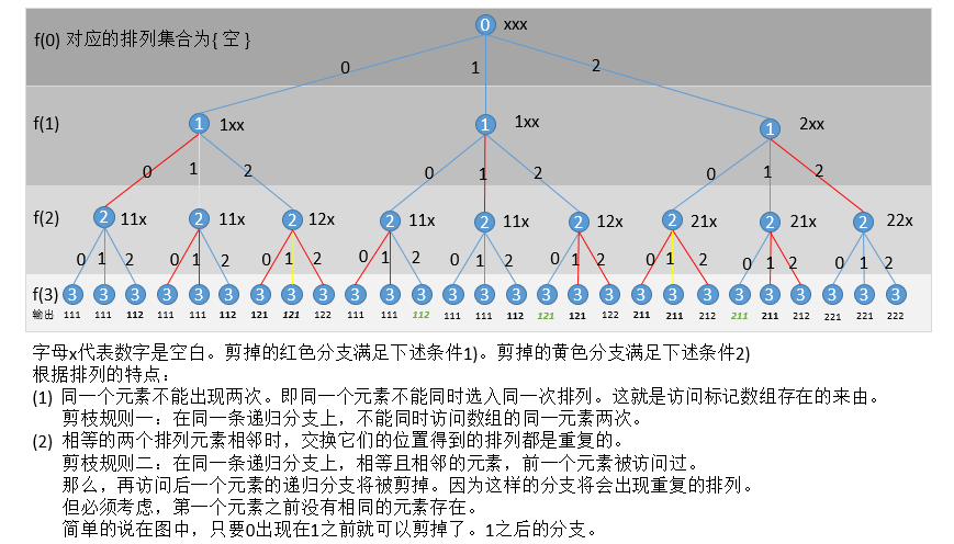 有重复元素的递归树.png