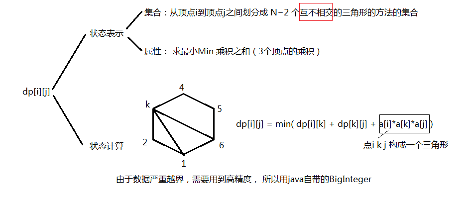 划分凸N边形.png