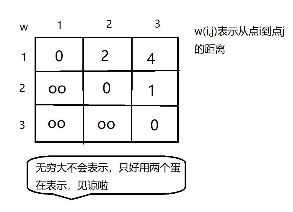 Dijkstrua求最短路1.png