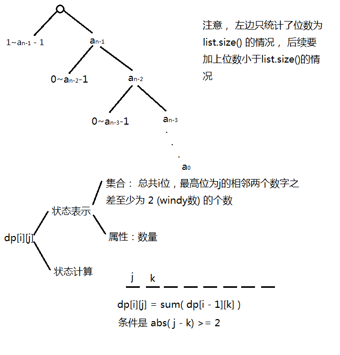 数位dp-windy数.png