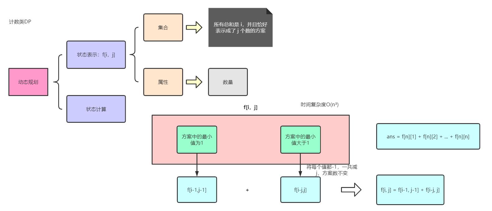 计数类DP.jpg