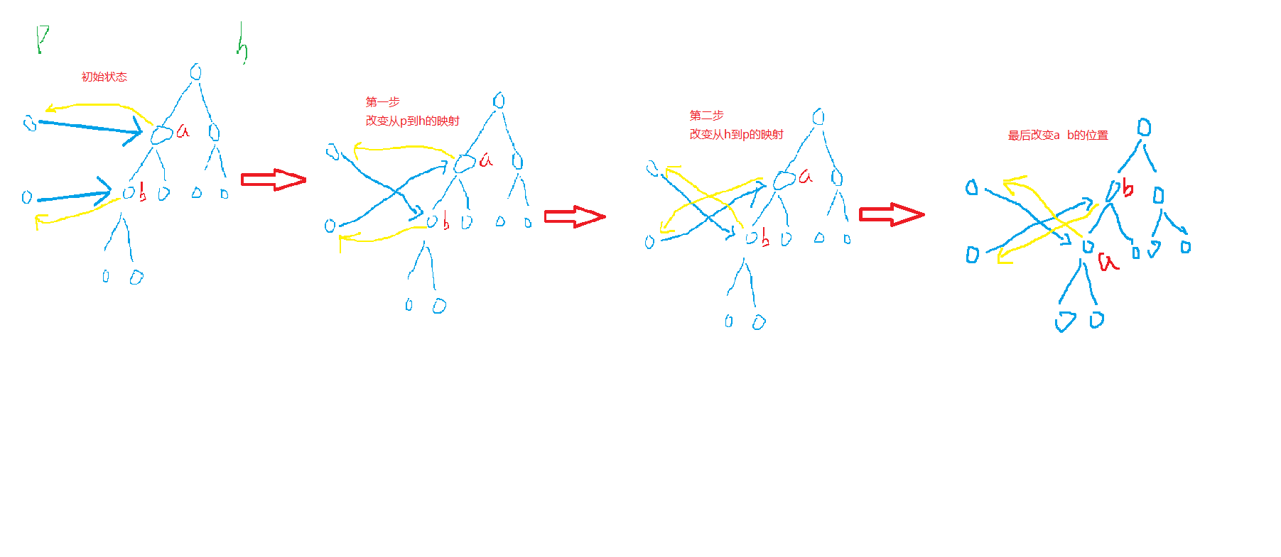 heap_swap()的过程