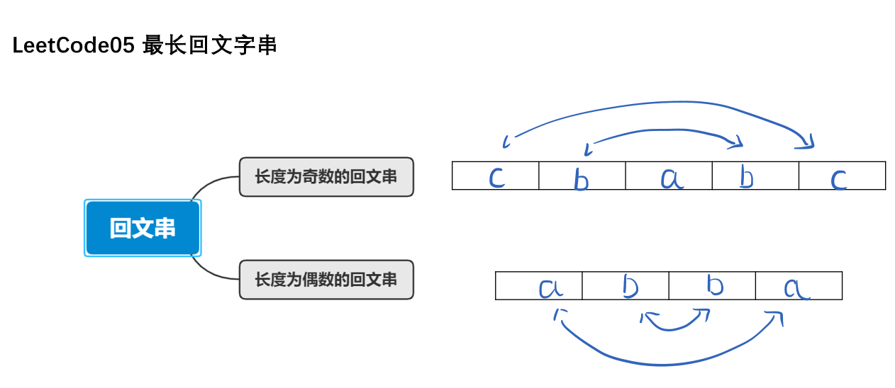 Leetcode 05 最长回文字串 想用包子换论文 博客园