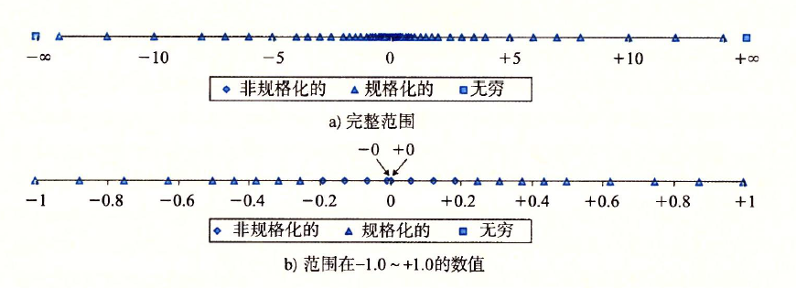 浮点表示范围.png