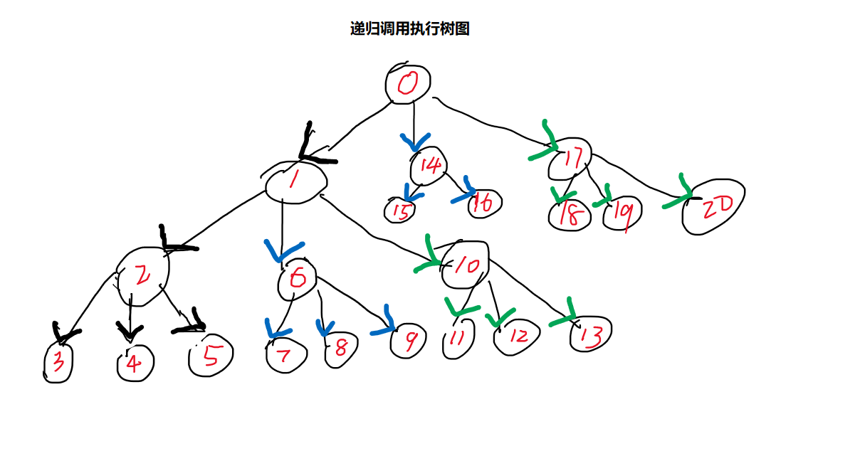 递归调用执行树图.png