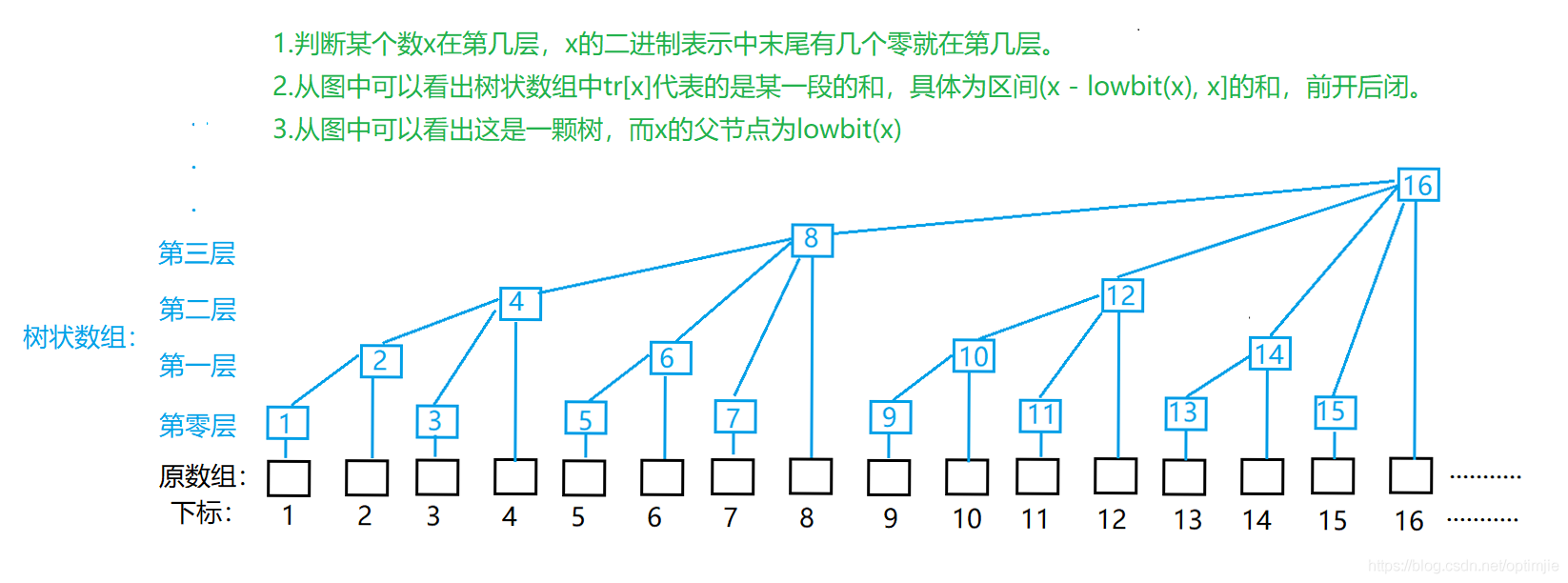 树状数组.png