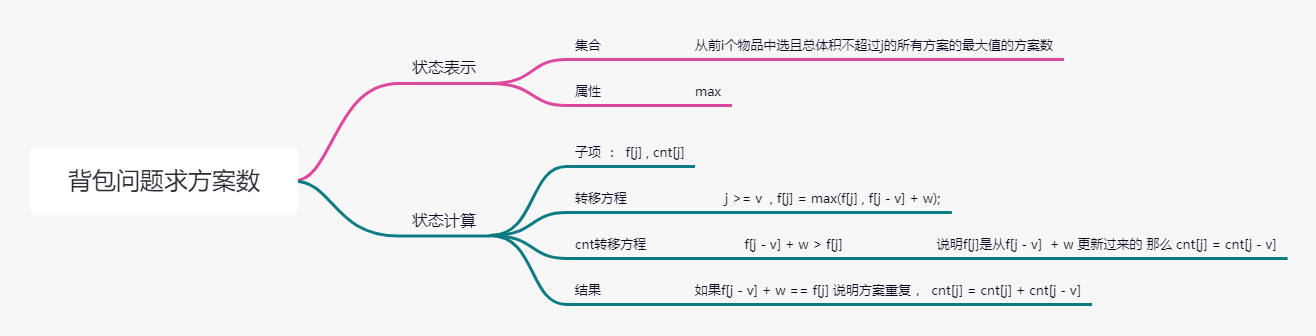 11_背包问题求方案数.png