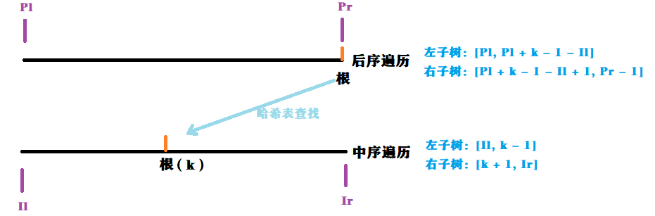 AcWing 1497 树的遍历.png