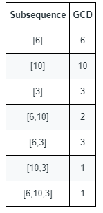 Leetcode 1819 序列中不同最大公约数的数目 Acwing