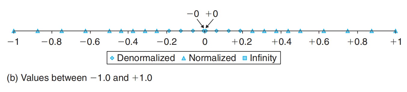 IEEE浮点数分布-1~+1.jpg