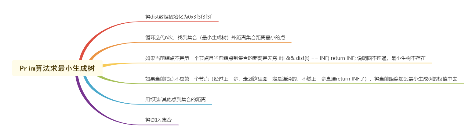 Prim算法求最小生成树.png