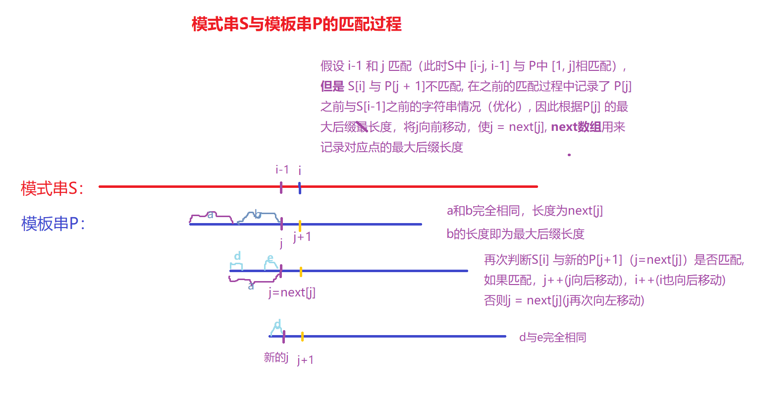 模式串S与模板串P的匹配过程.png