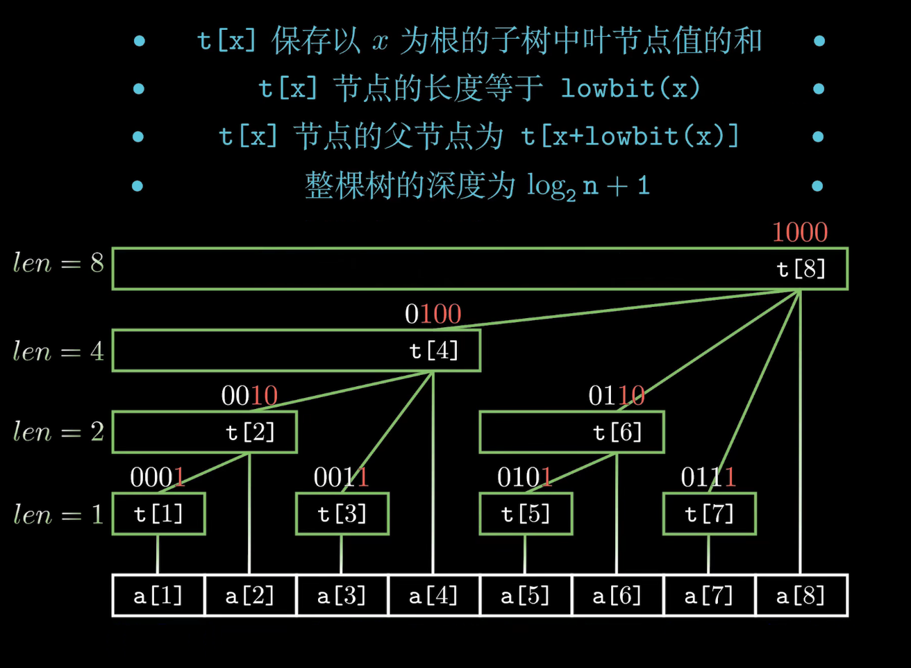 树状数组.png