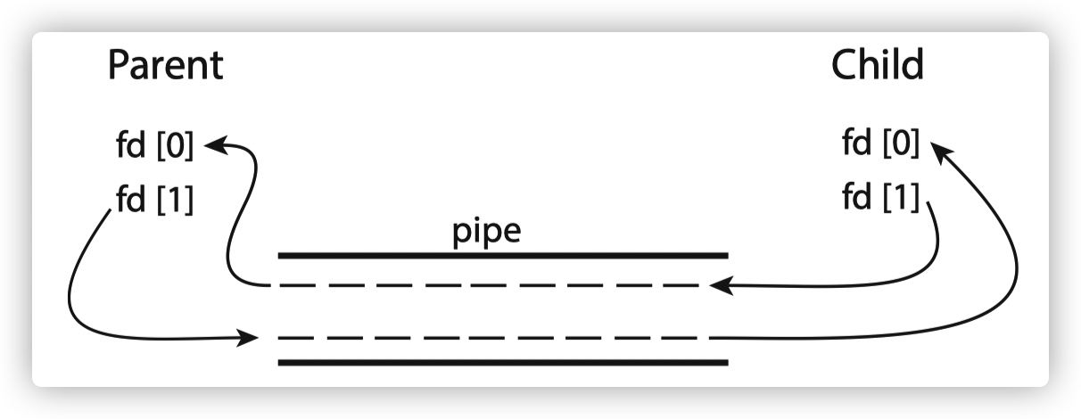 pipe