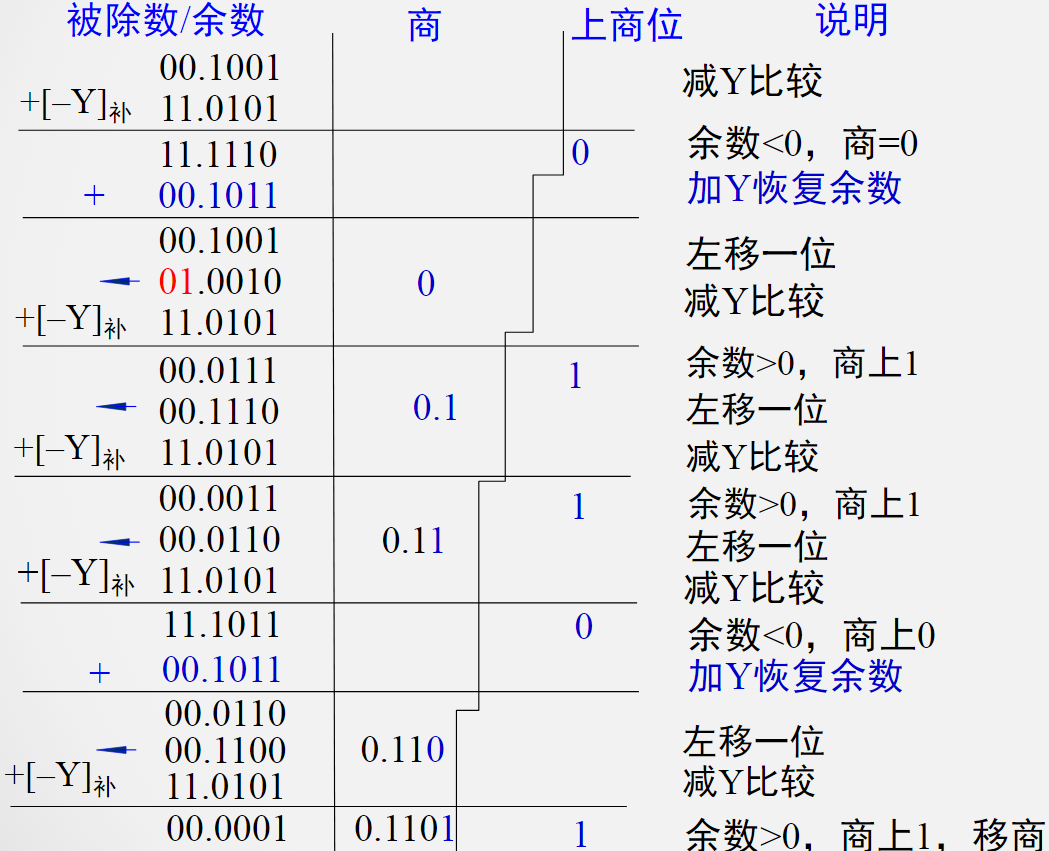 计组学习笔记第三章运算方法与运算器3.6 - AcWing