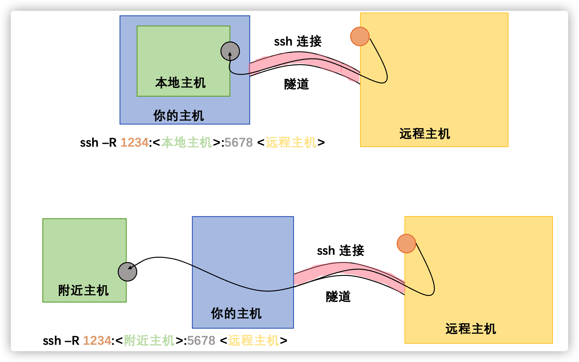 远程端口转发