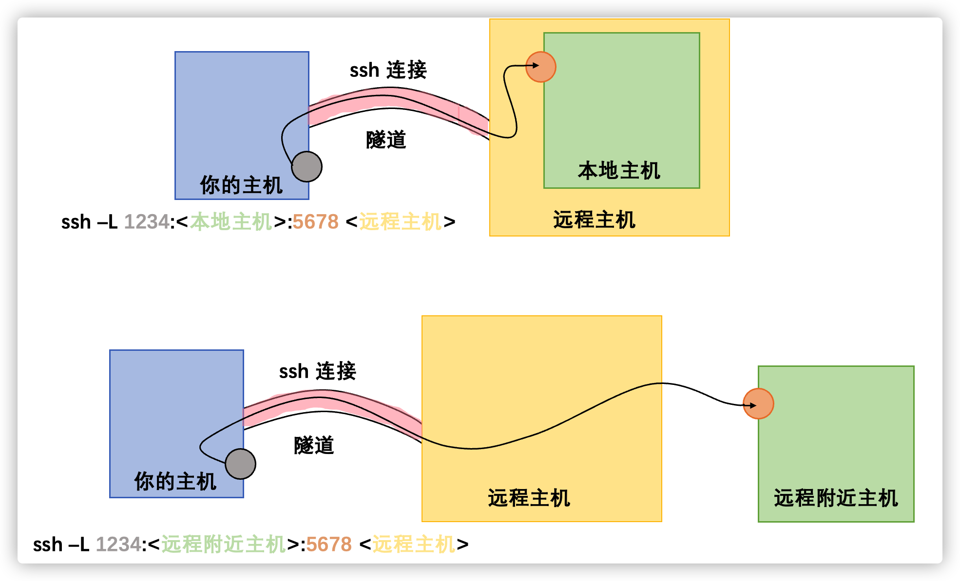 本地端口转发