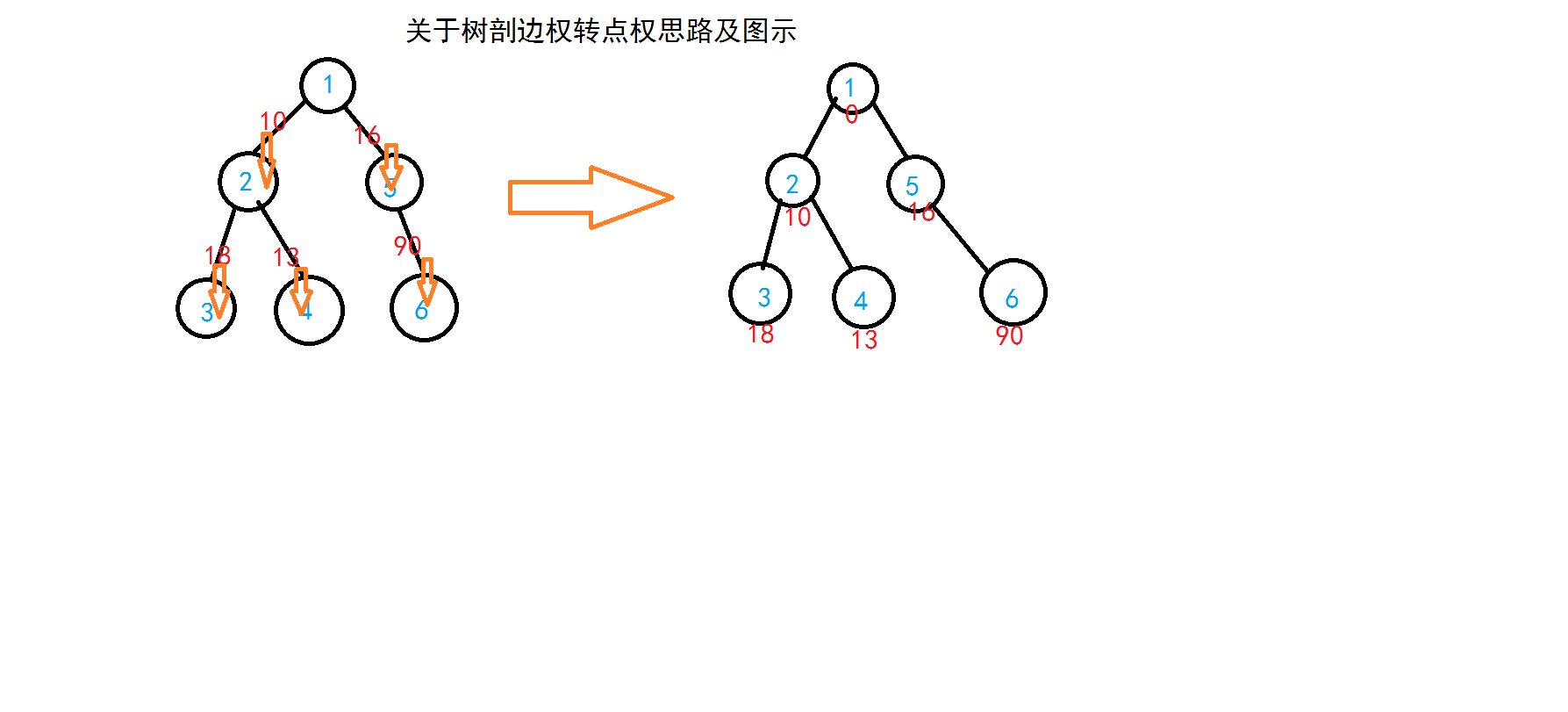 关于树剖中边权转点权思路及图示.png