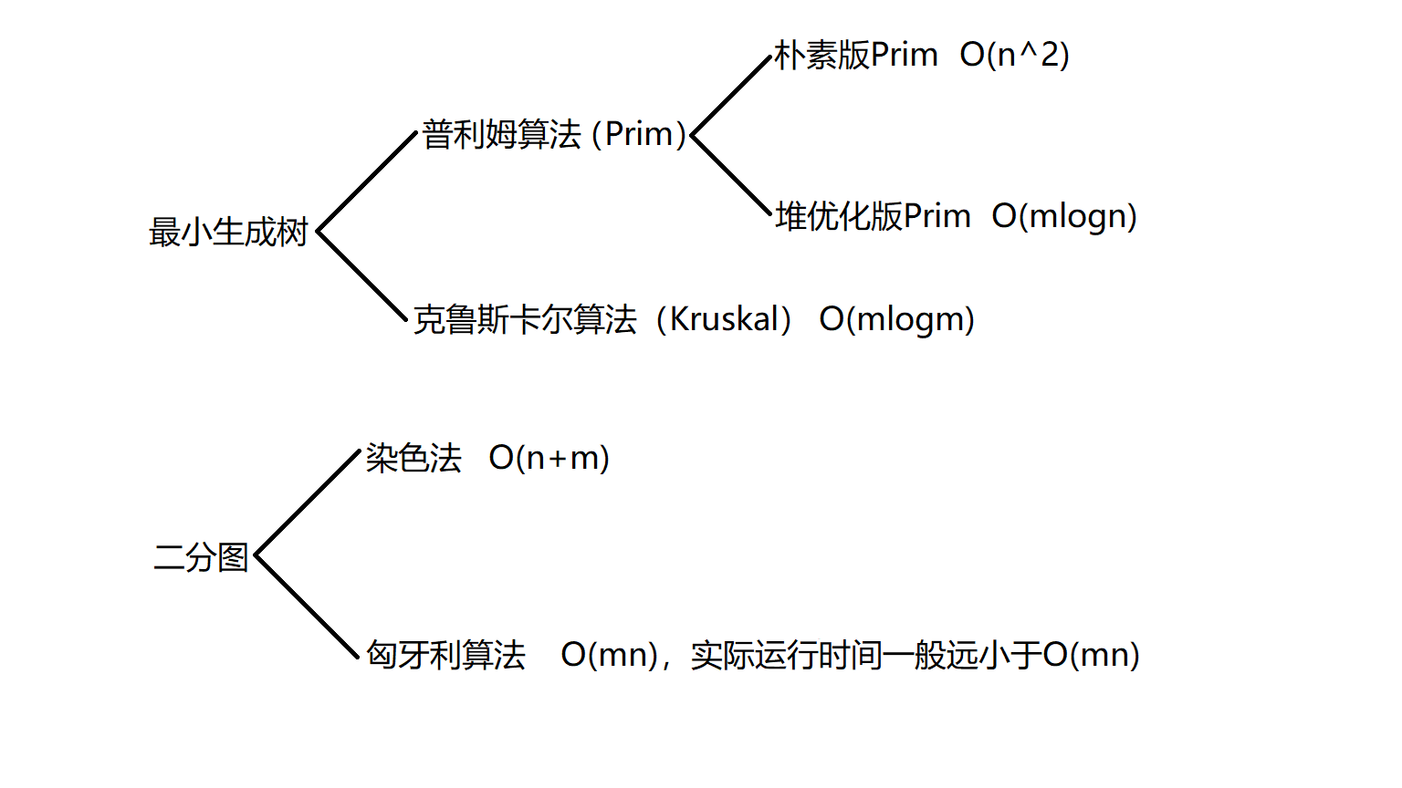 最小生成树&二分图.png