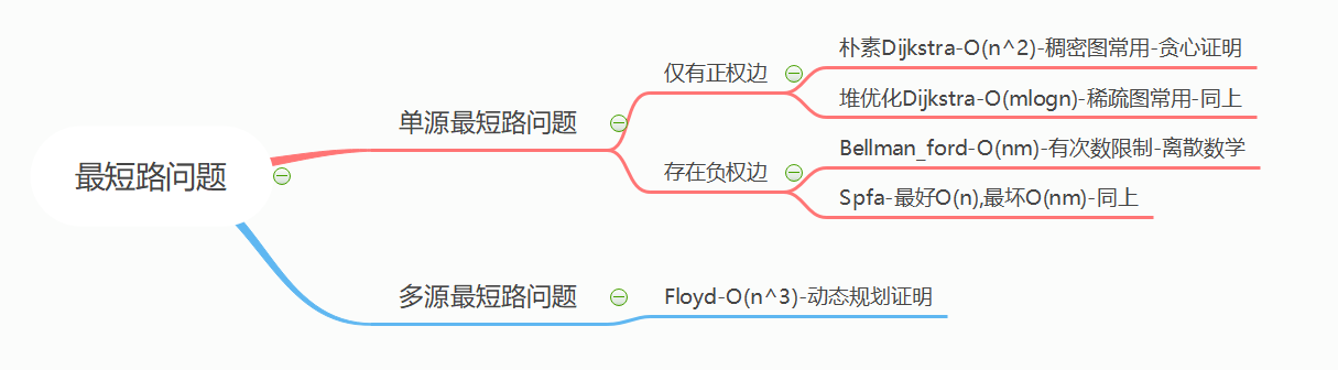 1.29最短路算法总结.png