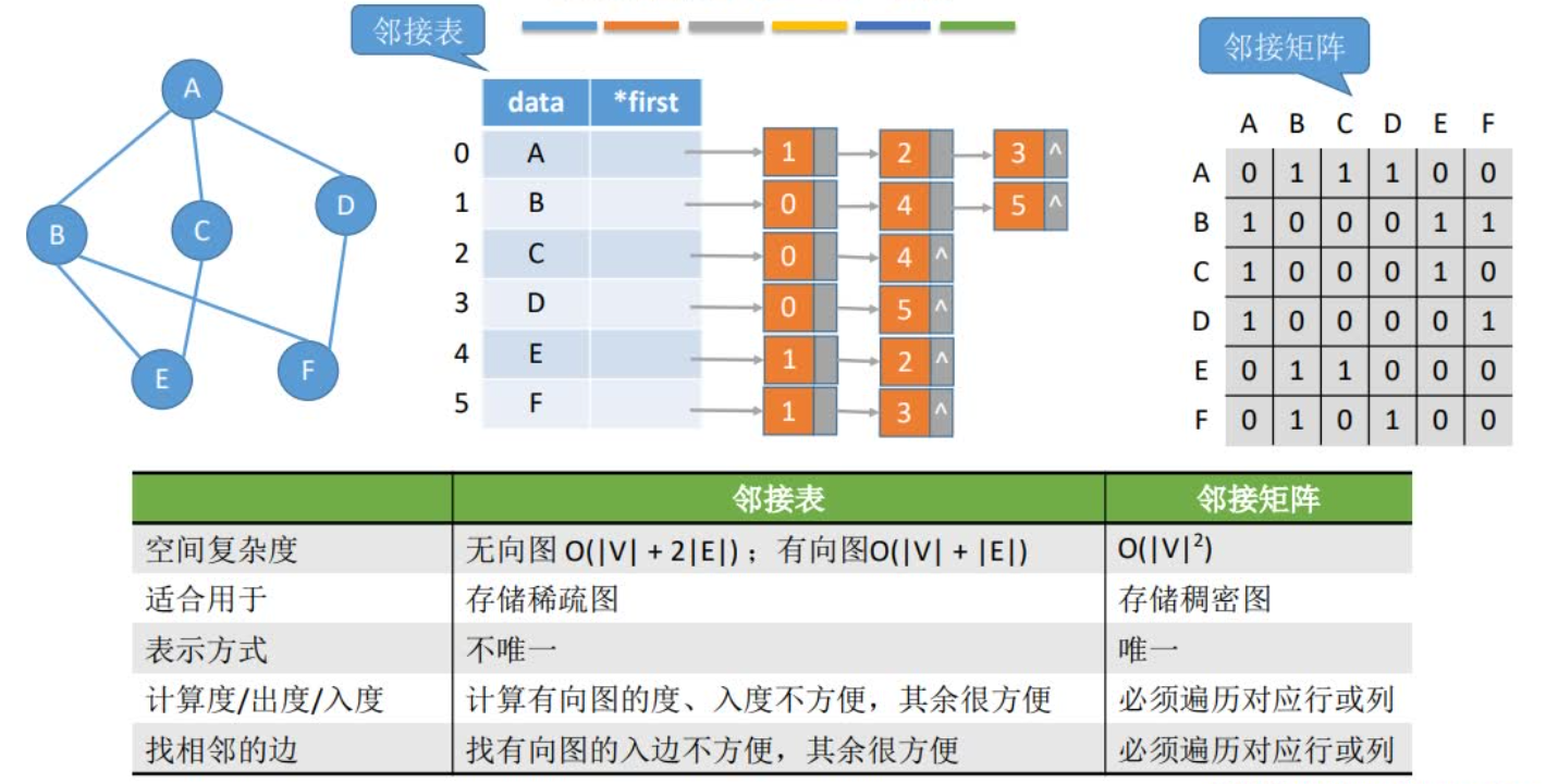 图的储存1邻接矩阵邻接表