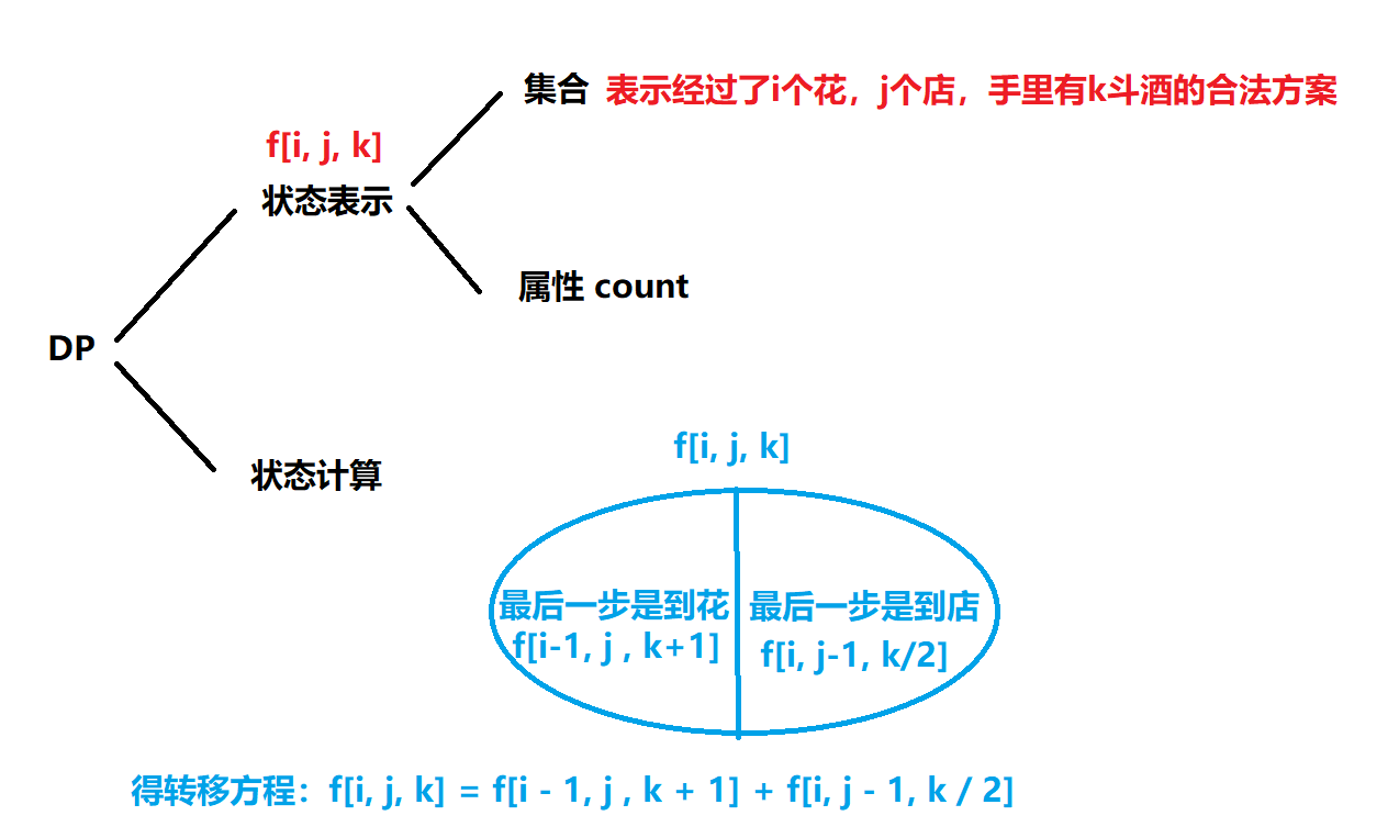 状态转移方程