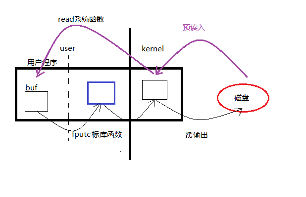 预读入缓输出机制.png