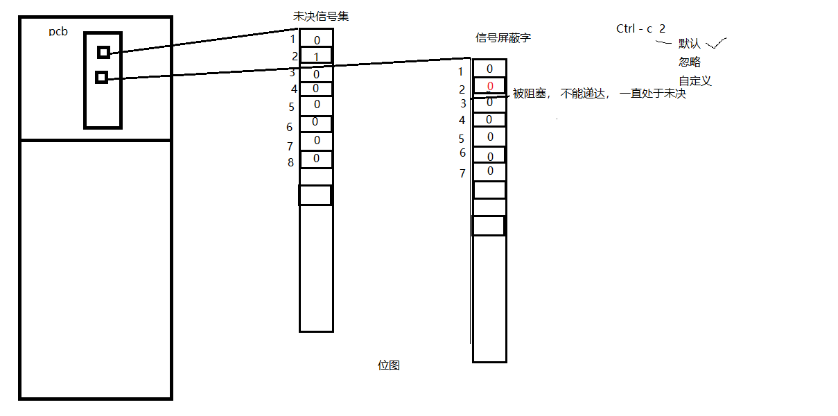 阻塞信号集和未决信号集.png