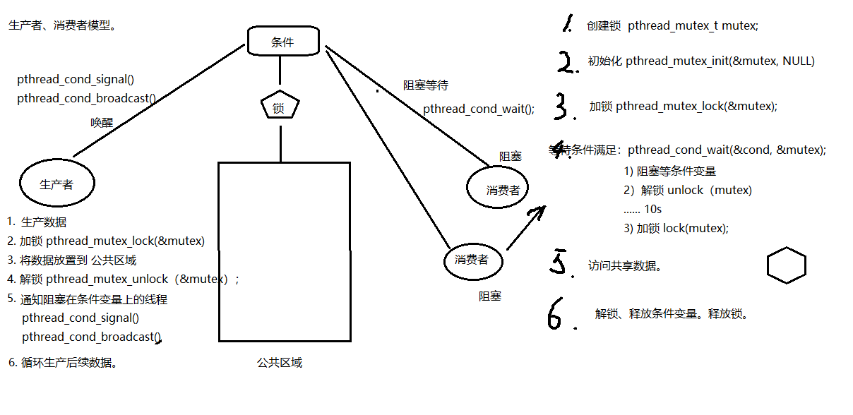 条件变量实现的生产者消费者.png