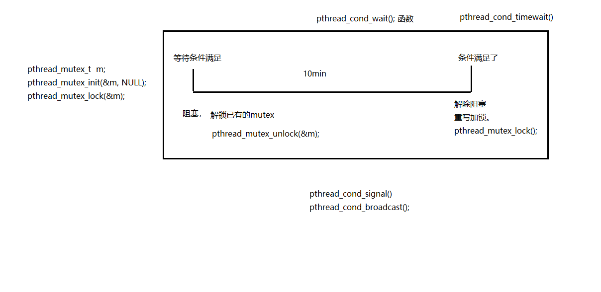 pthread_cond_wait函数.png