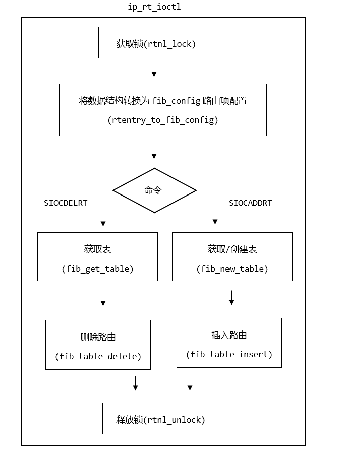 ip_rt_ioctl内部结构.PNG