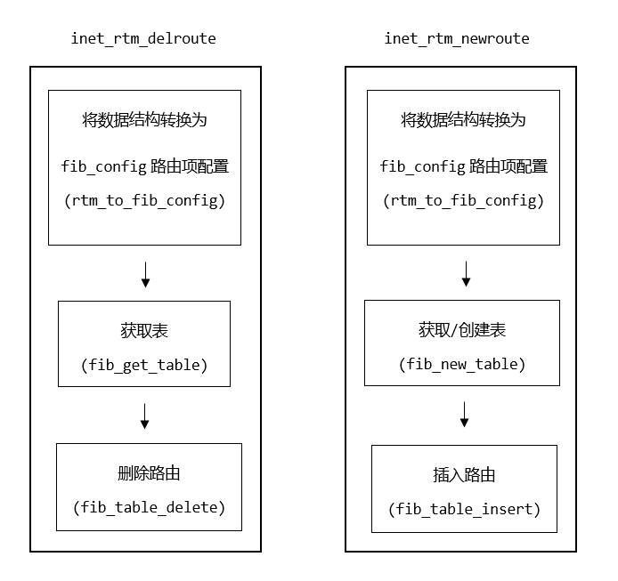 inet_rtm_newroute和inet_rtm_delroute内部结构.PNG