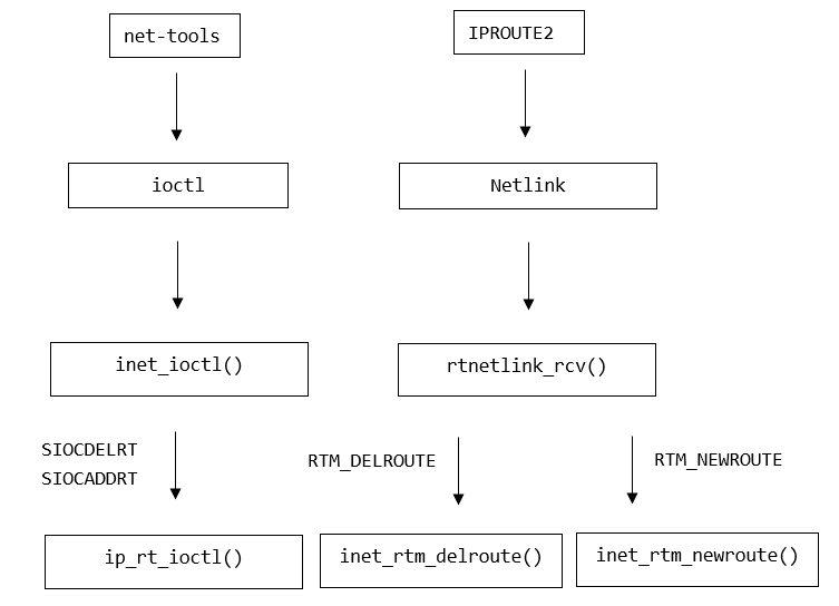 基于ioctl和基于Netlink的路由表操作.PNG