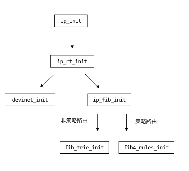 路由子系统初始化流程.PNG