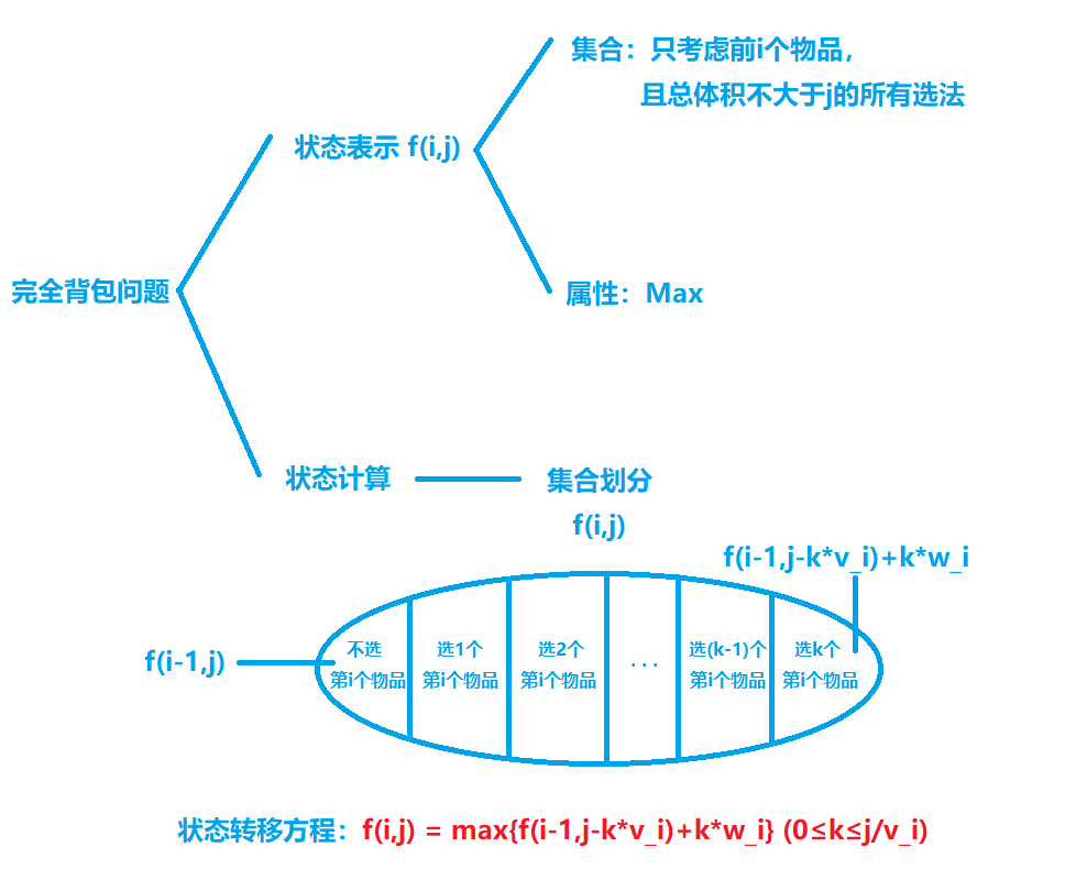 完全背包问题分析.png