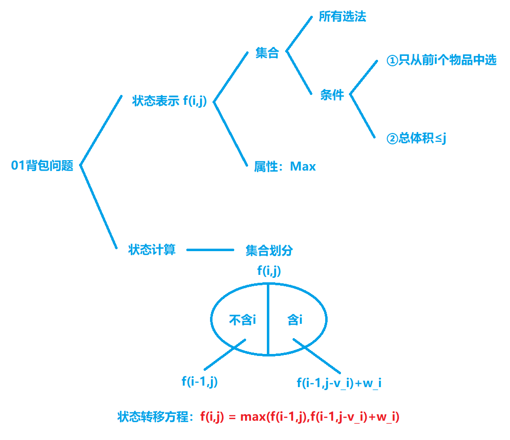 01背包分析