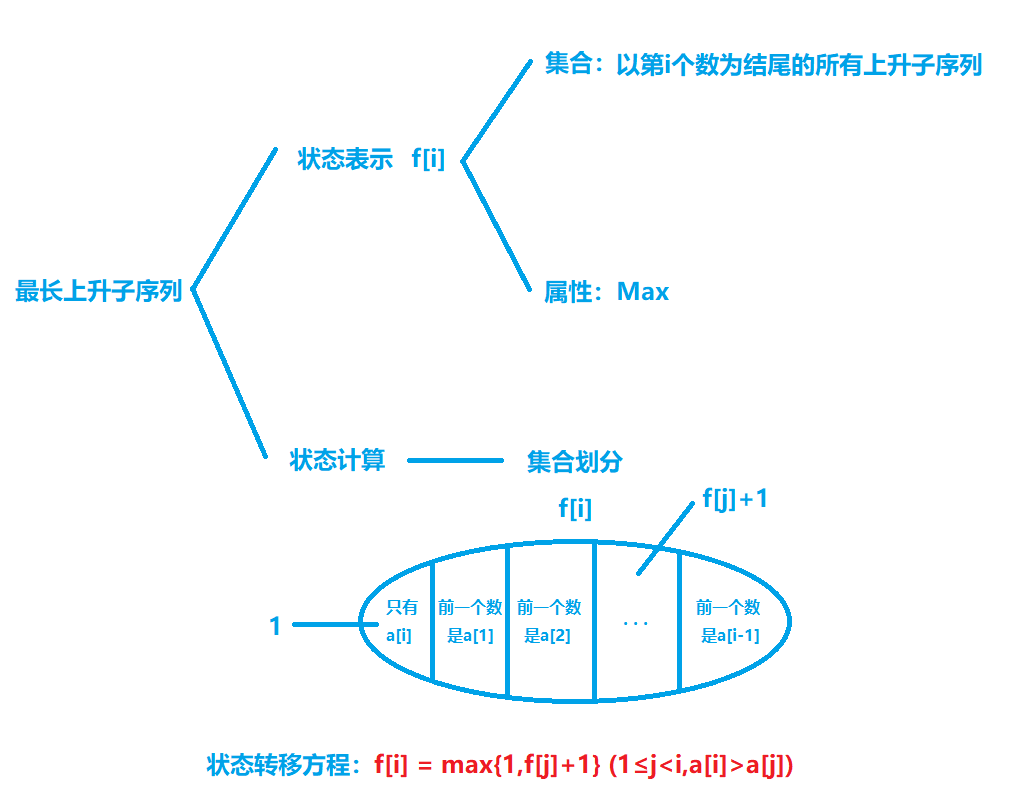 最长上升子序列分析.png