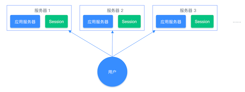 分布式系统单独存储 Session流程图