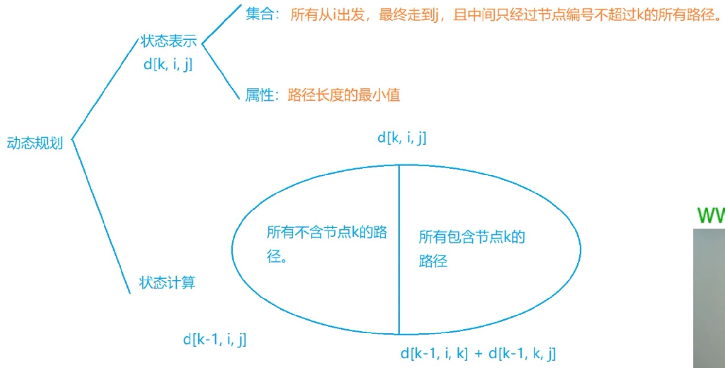 floyd的DP分析.jpg