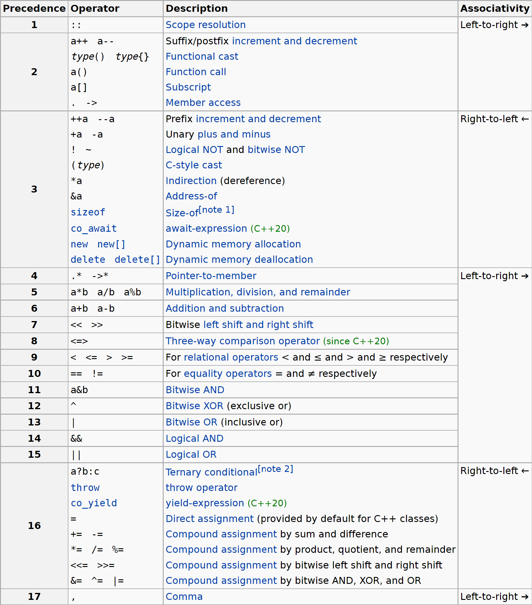 C++ Operator Precedence.png