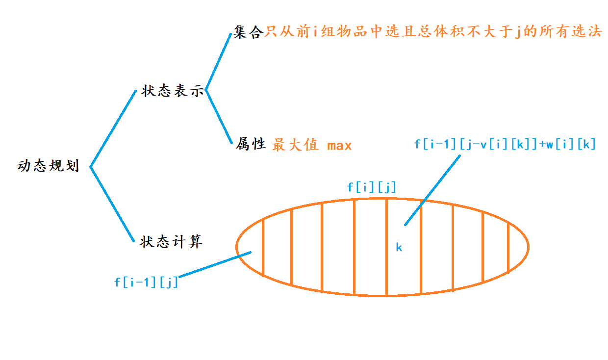 分组背包问题.png