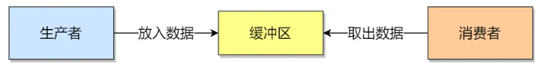 生产者消费者模型.png