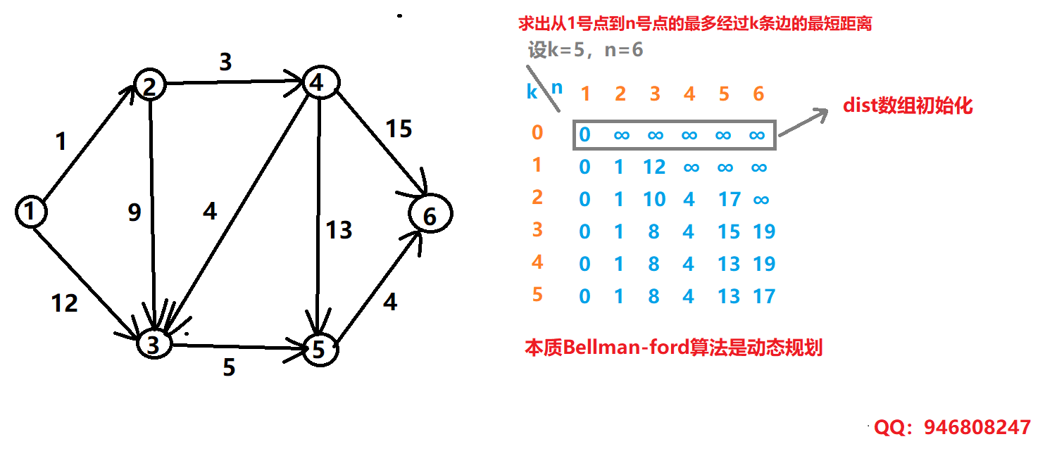 Bellman-ford算法动态规划图示.png