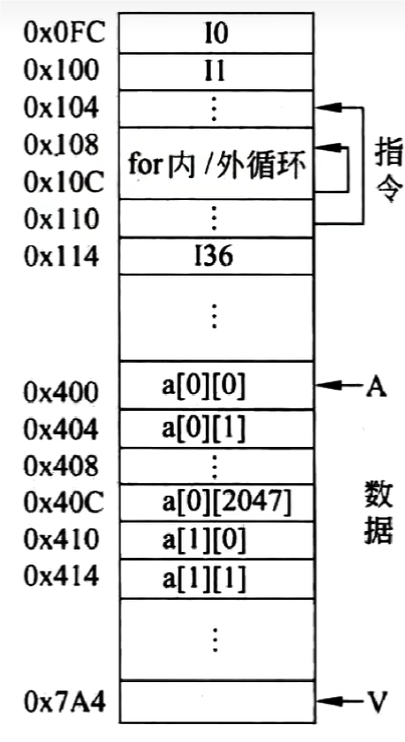 数组存储