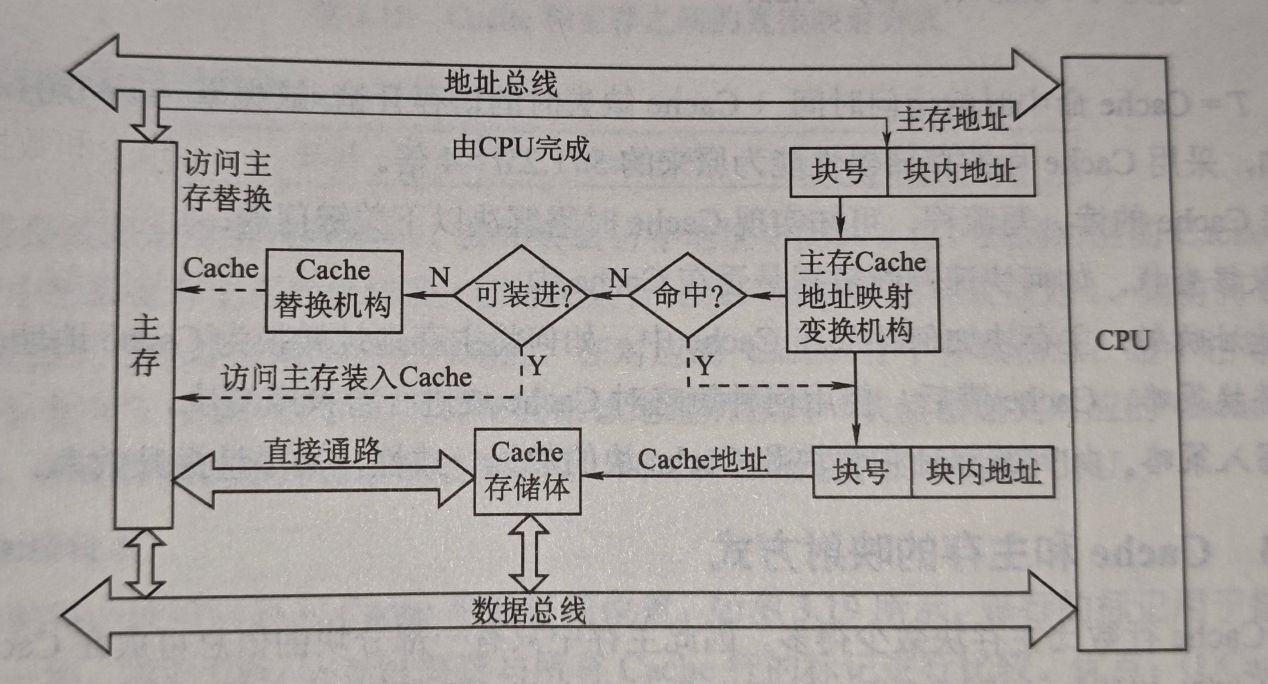 Cache工作流程